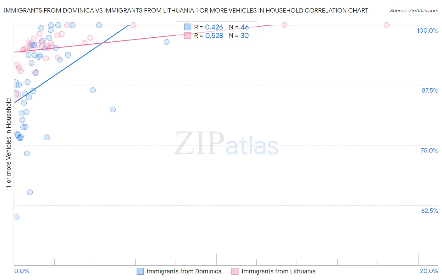 Immigrants from Dominica vs Immigrants from Lithuania 1 or more Vehicles in Household