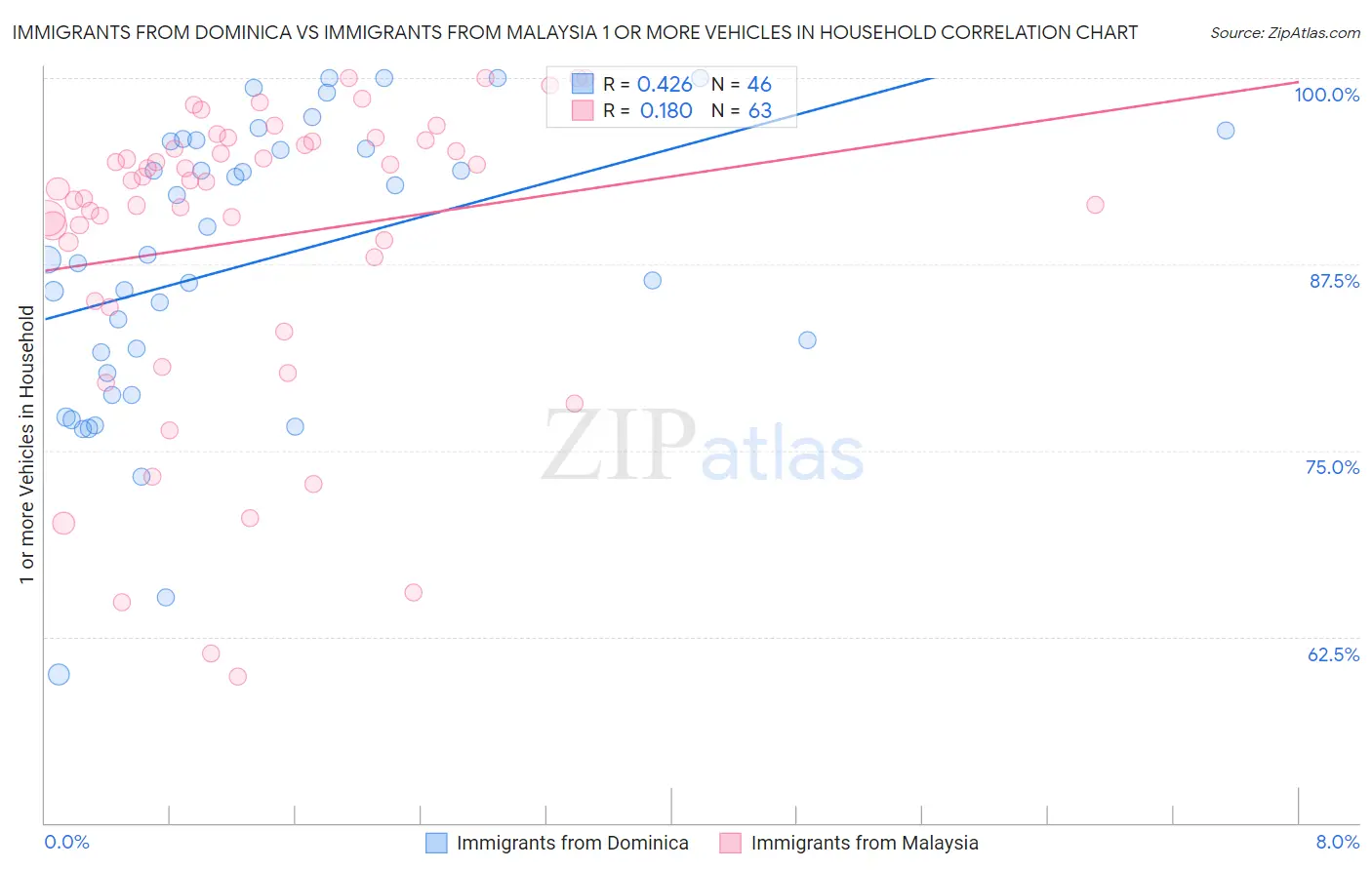 Immigrants from Dominica vs Immigrants from Malaysia 1 or more Vehicles in Household