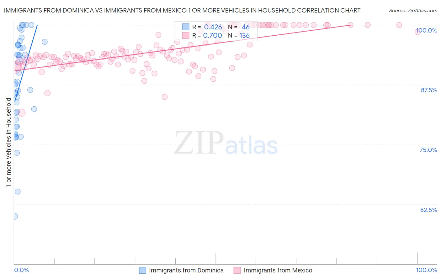 Immigrants from Dominica vs Immigrants from Mexico 1 or more Vehicles in Household