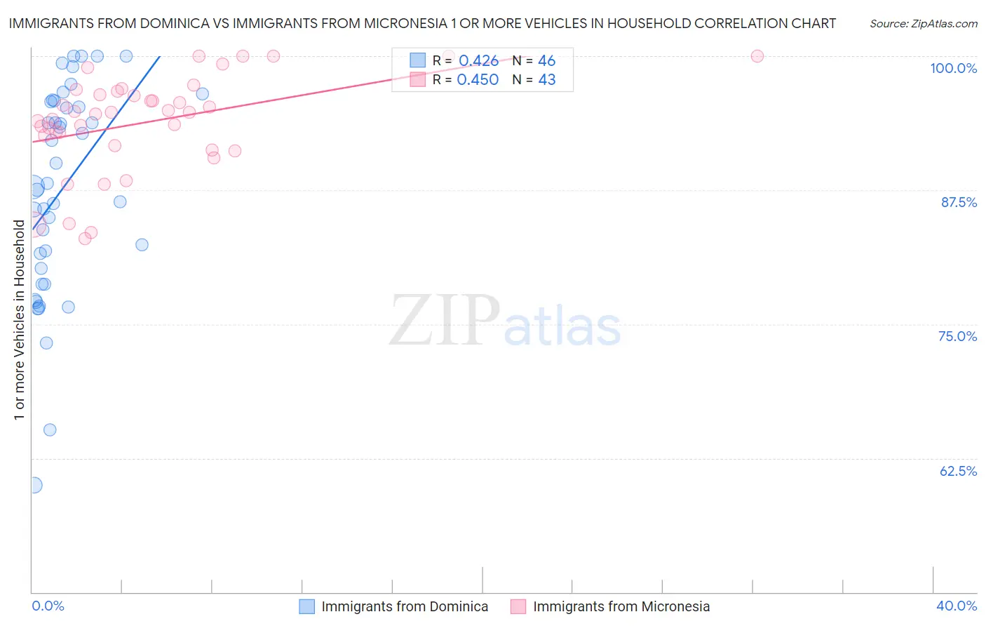 Immigrants from Dominica vs Immigrants from Micronesia 1 or more Vehicles in Household