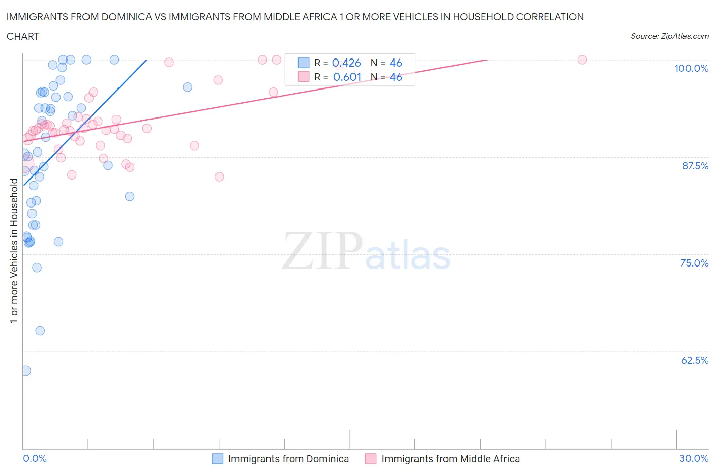 Immigrants from Dominica vs Immigrants from Middle Africa 1 or more Vehicles in Household