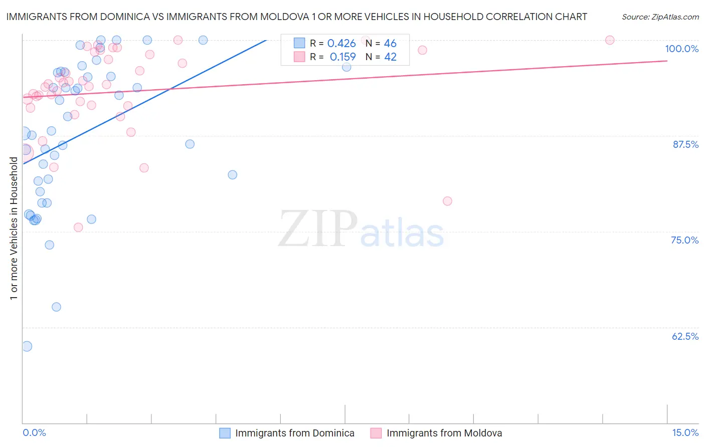 Immigrants from Dominica vs Immigrants from Moldova 1 or more Vehicles in Household