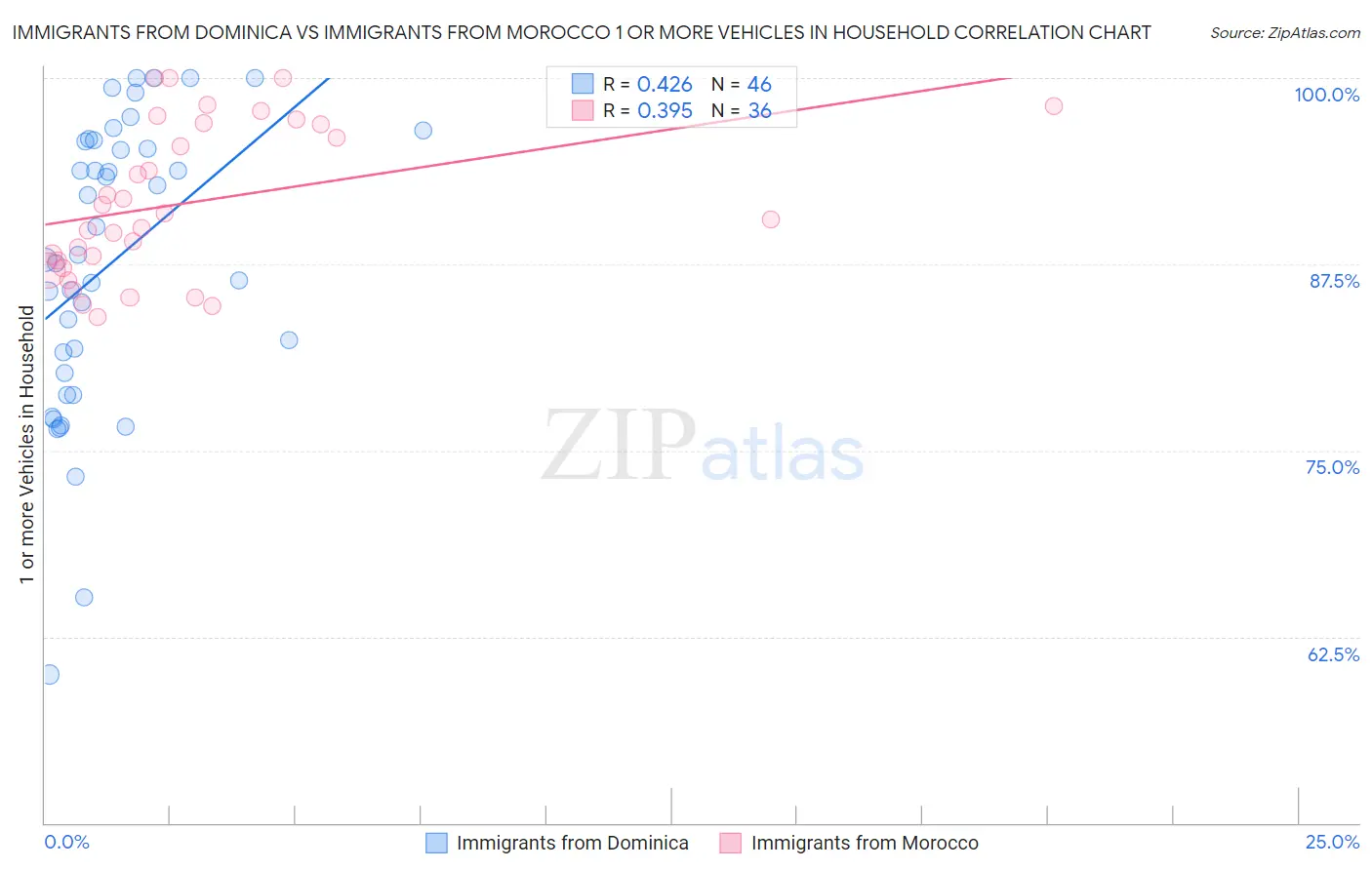 Immigrants from Dominica vs Immigrants from Morocco 1 or more Vehicles in Household