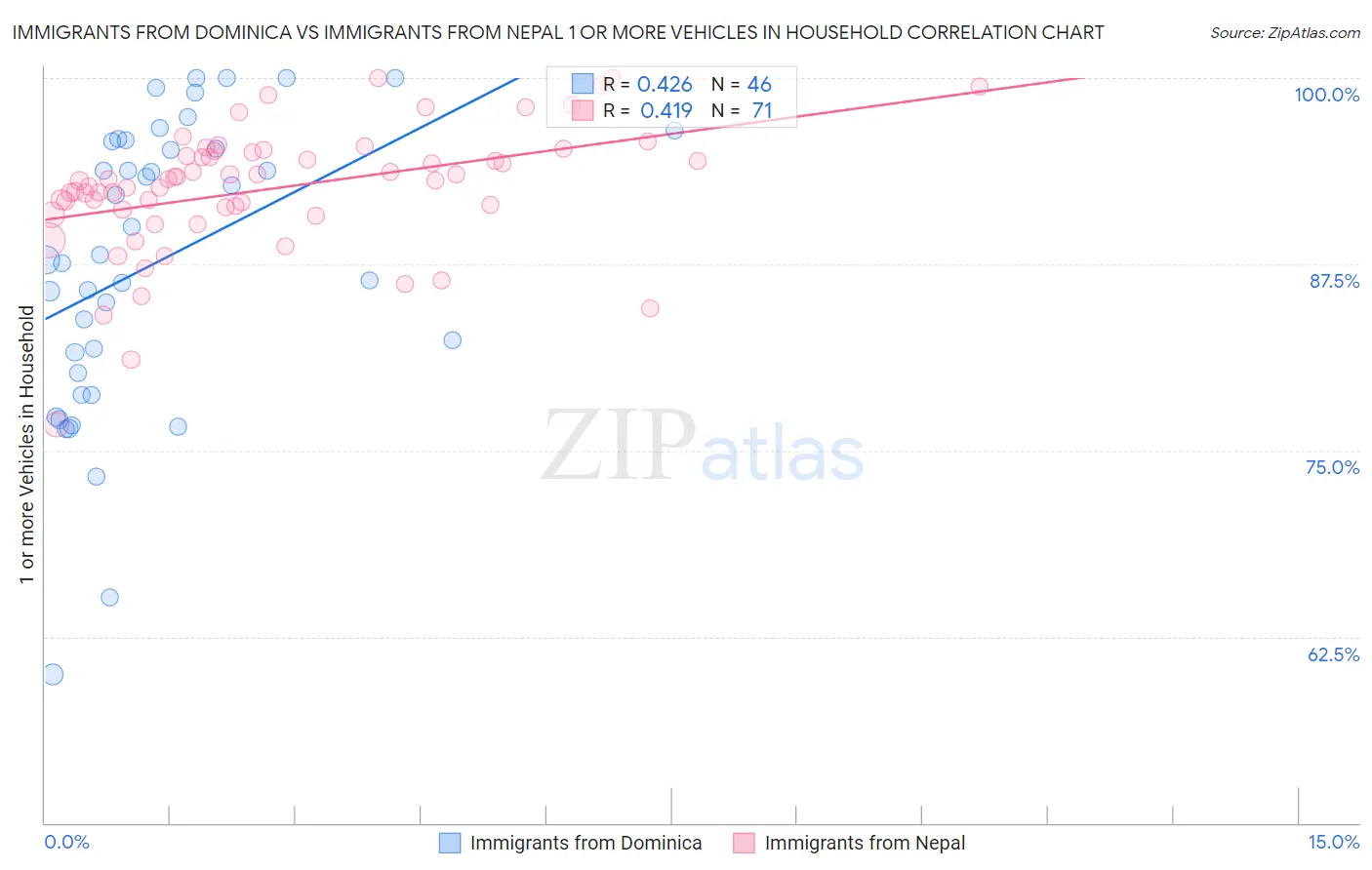Immigrants from Dominica vs Immigrants from Nepal 1 or more Vehicles in Household