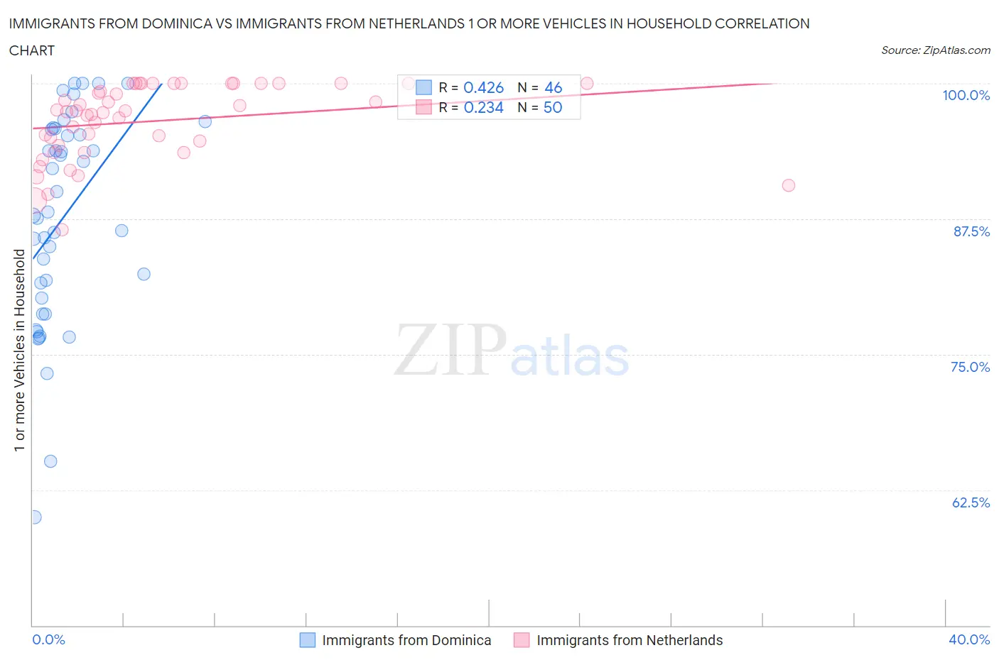 Immigrants from Dominica vs Immigrants from Netherlands 1 or more Vehicles in Household