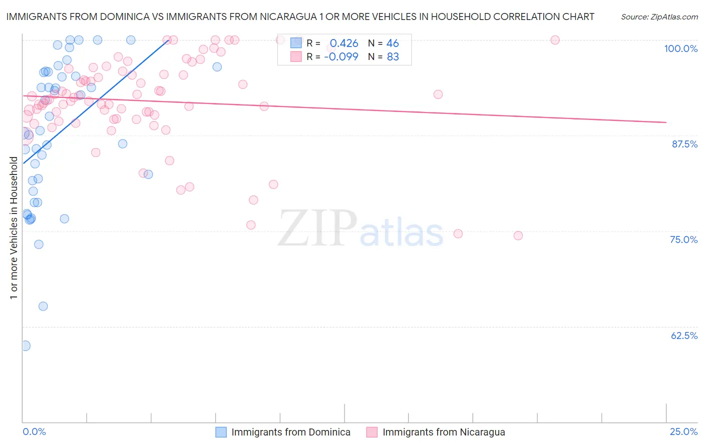Immigrants from Dominica vs Immigrants from Nicaragua 1 or more Vehicles in Household