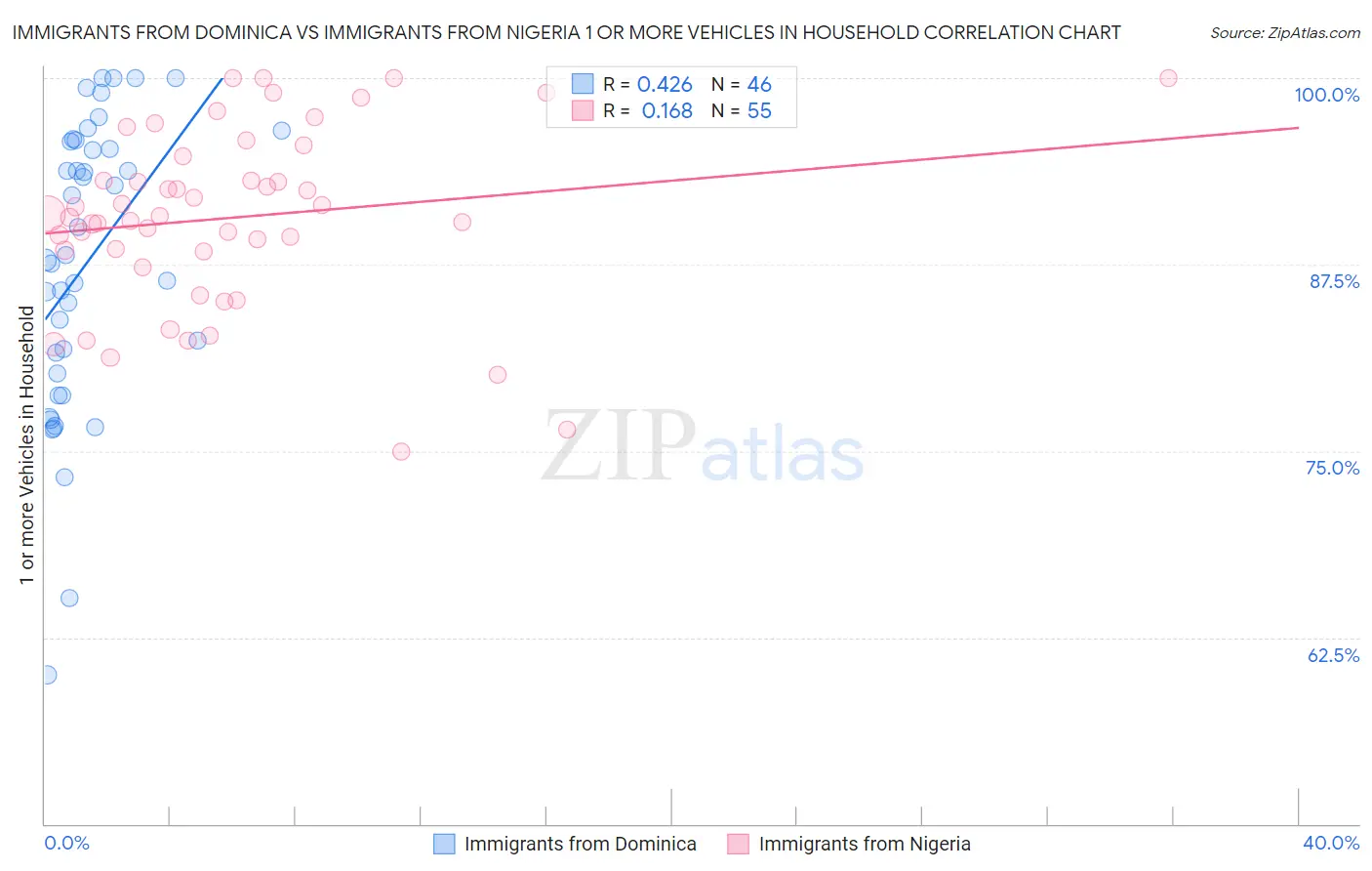 Immigrants from Dominica vs Immigrants from Nigeria 1 or more Vehicles in Household