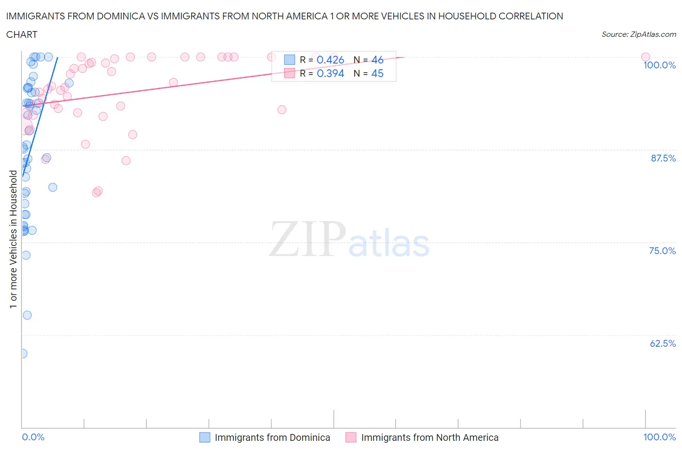 Immigrants from Dominica vs Immigrants from North America 1 or more Vehicles in Household
