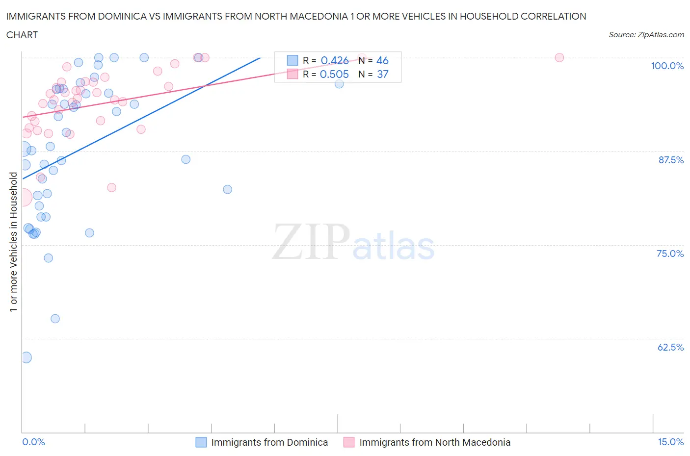Immigrants from Dominica vs Immigrants from North Macedonia 1 or more Vehicles in Household