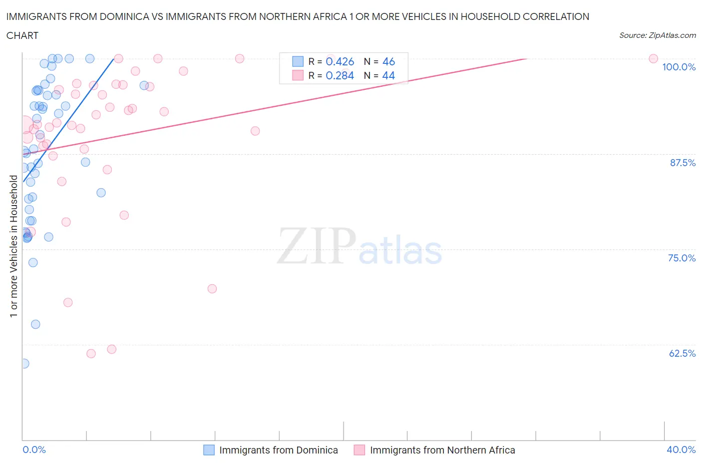 Immigrants from Dominica vs Immigrants from Northern Africa 1 or more Vehicles in Household