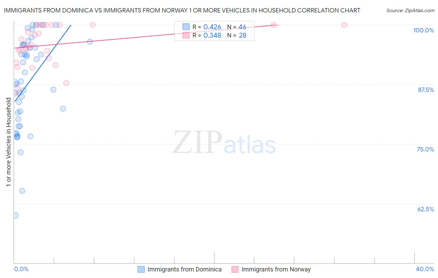 Immigrants from Dominica vs Immigrants from Norway 1 or more Vehicles in Household