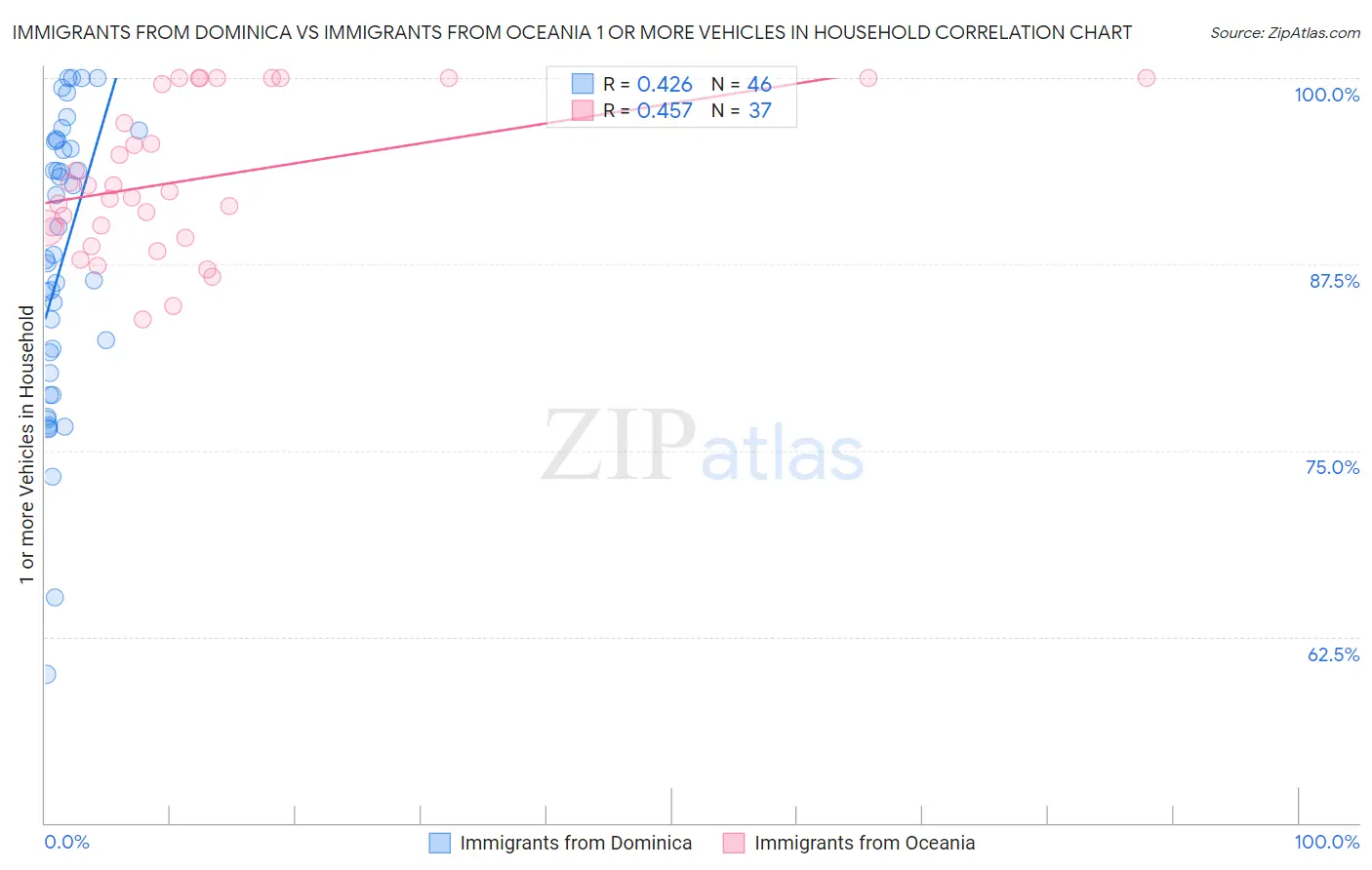 Immigrants from Dominica vs Immigrants from Oceania 1 or more Vehicles in Household