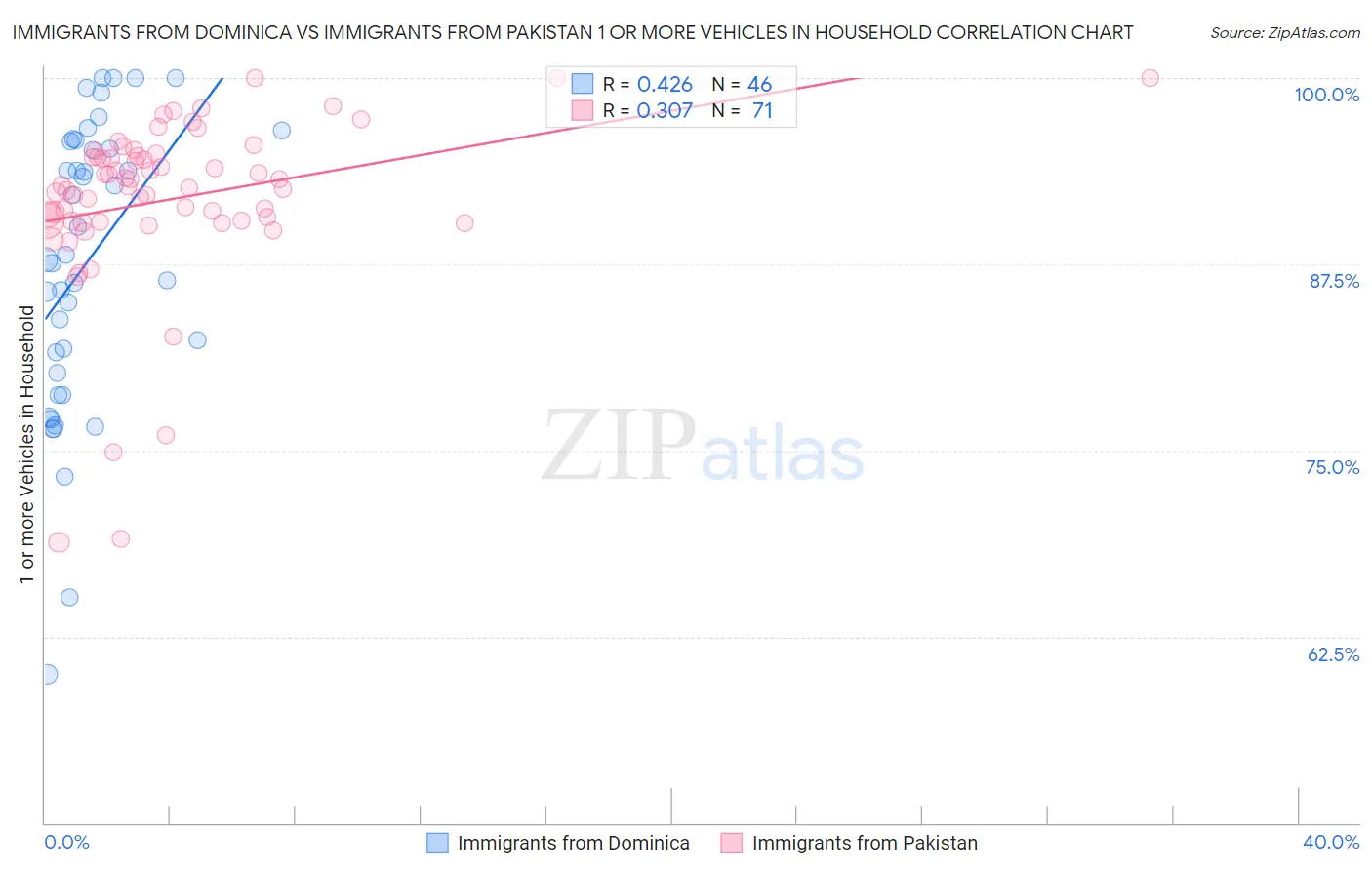 Immigrants from Dominica vs Immigrants from Pakistan 1 or more Vehicles in Household