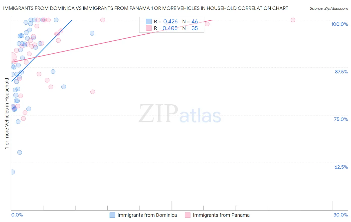 Immigrants from Dominica vs Immigrants from Panama 1 or more Vehicles in Household