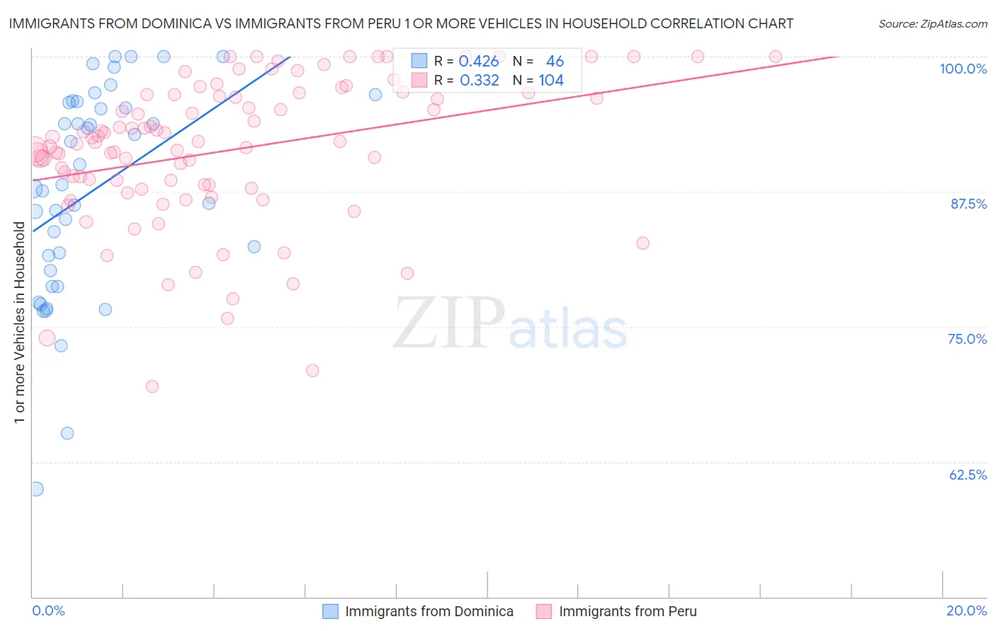 Immigrants from Dominica vs Immigrants from Peru 1 or more Vehicles in Household