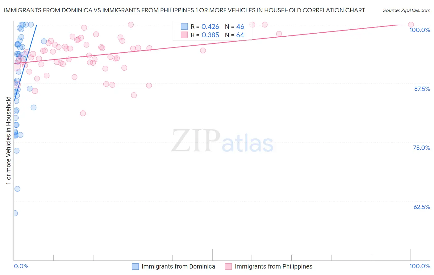 Immigrants from Dominica vs Immigrants from Philippines 1 or more Vehicles in Household