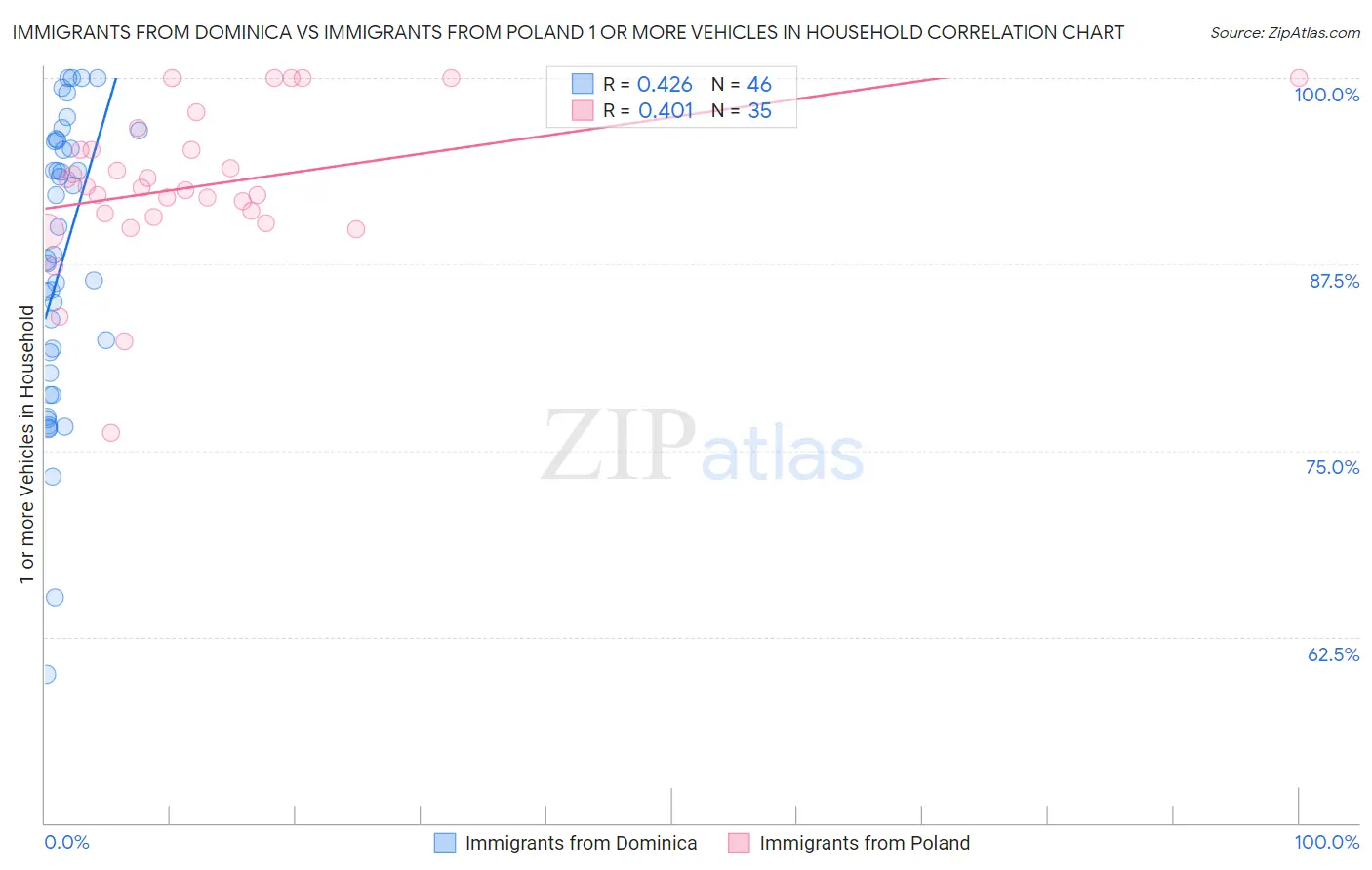 Immigrants from Dominica vs Immigrants from Poland 1 or more Vehicles in Household