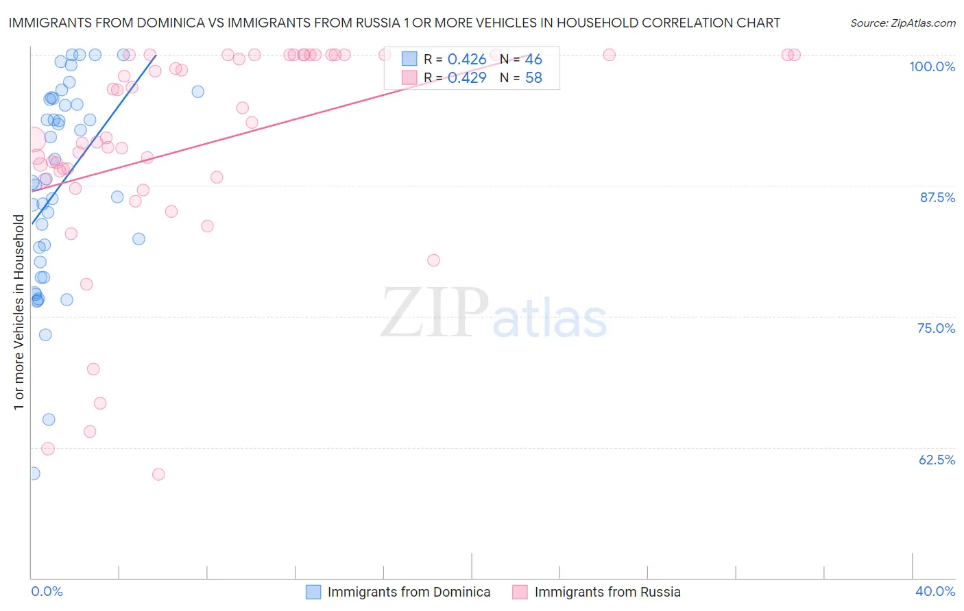 Immigrants from Dominica vs Immigrants from Russia 1 or more Vehicles in Household