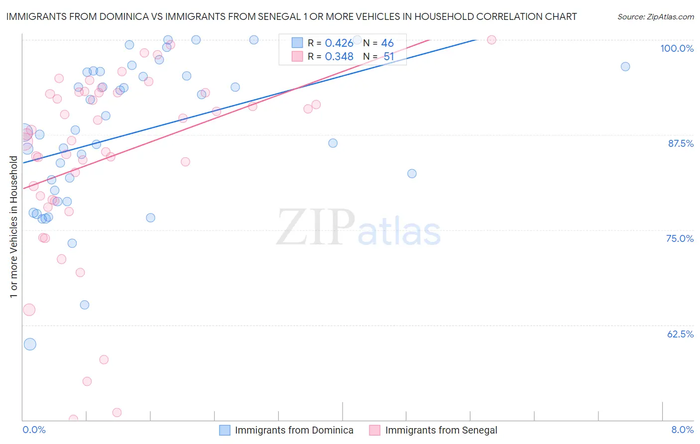 Immigrants from Dominica vs Immigrants from Senegal 1 or more Vehicles in Household