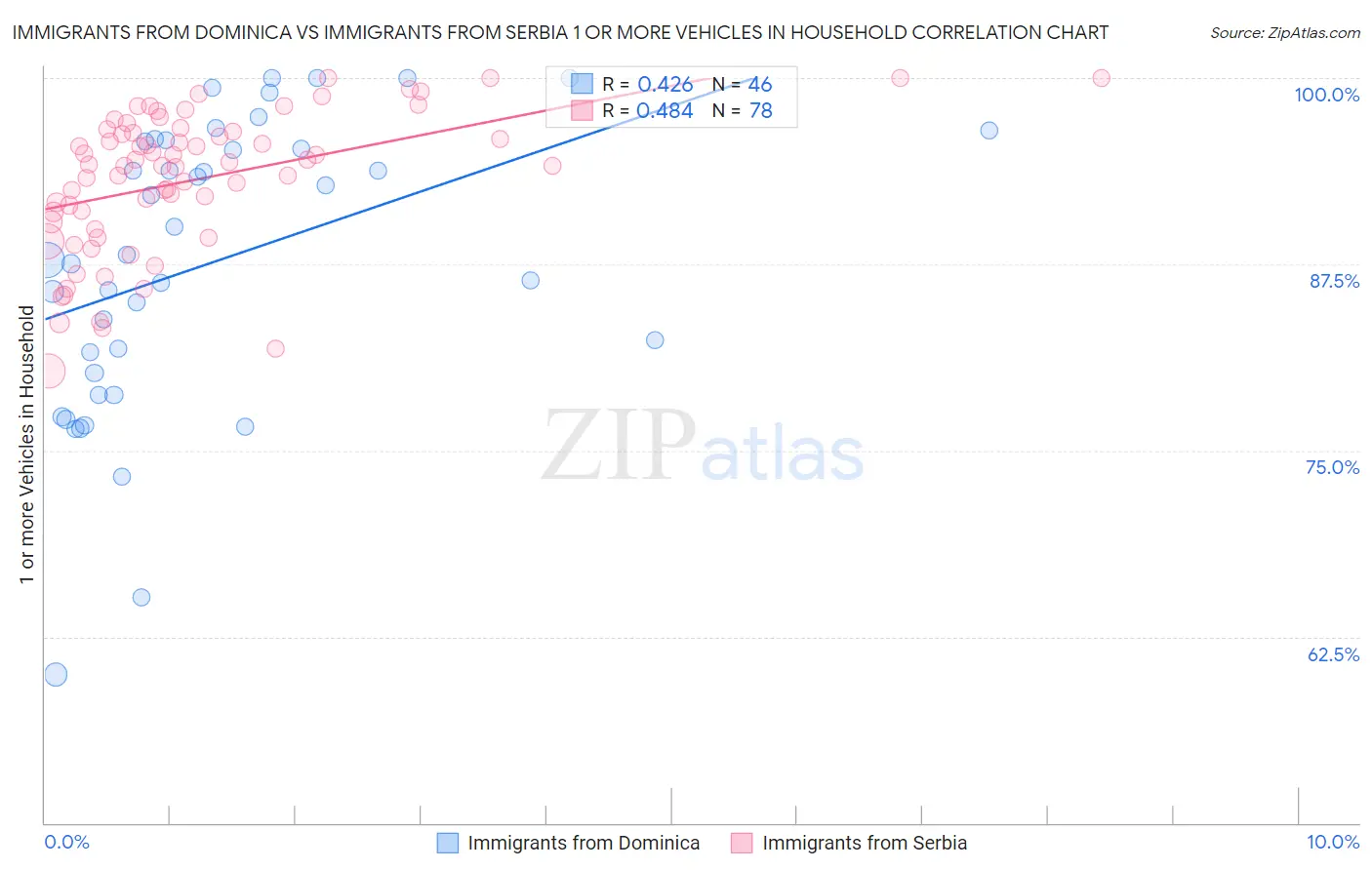 Immigrants from Dominica vs Immigrants from Serbia 1 or more Vehicles in Household