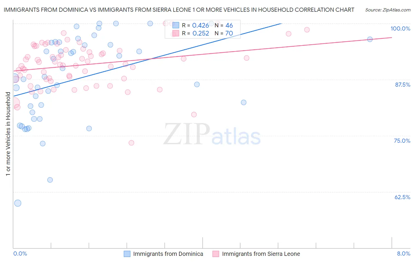 Immigrants from Dominica vs Immigrants from Sierra Leone 1 or more Vehicles in Household