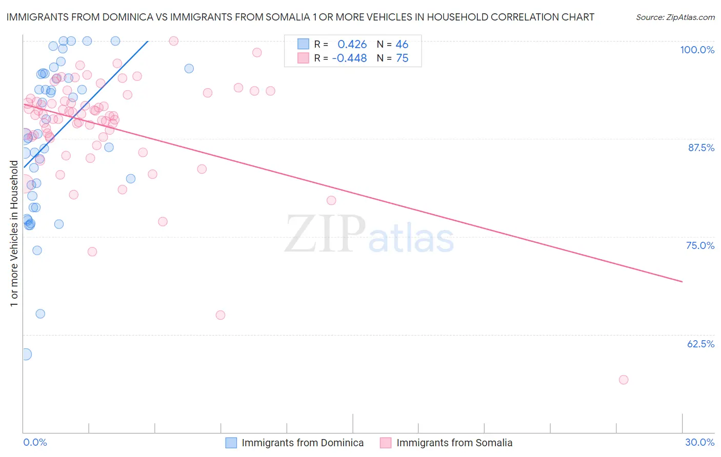 Immigrants from Dominica vs Immigrants from Somalia 1 or more Vehicles in Household