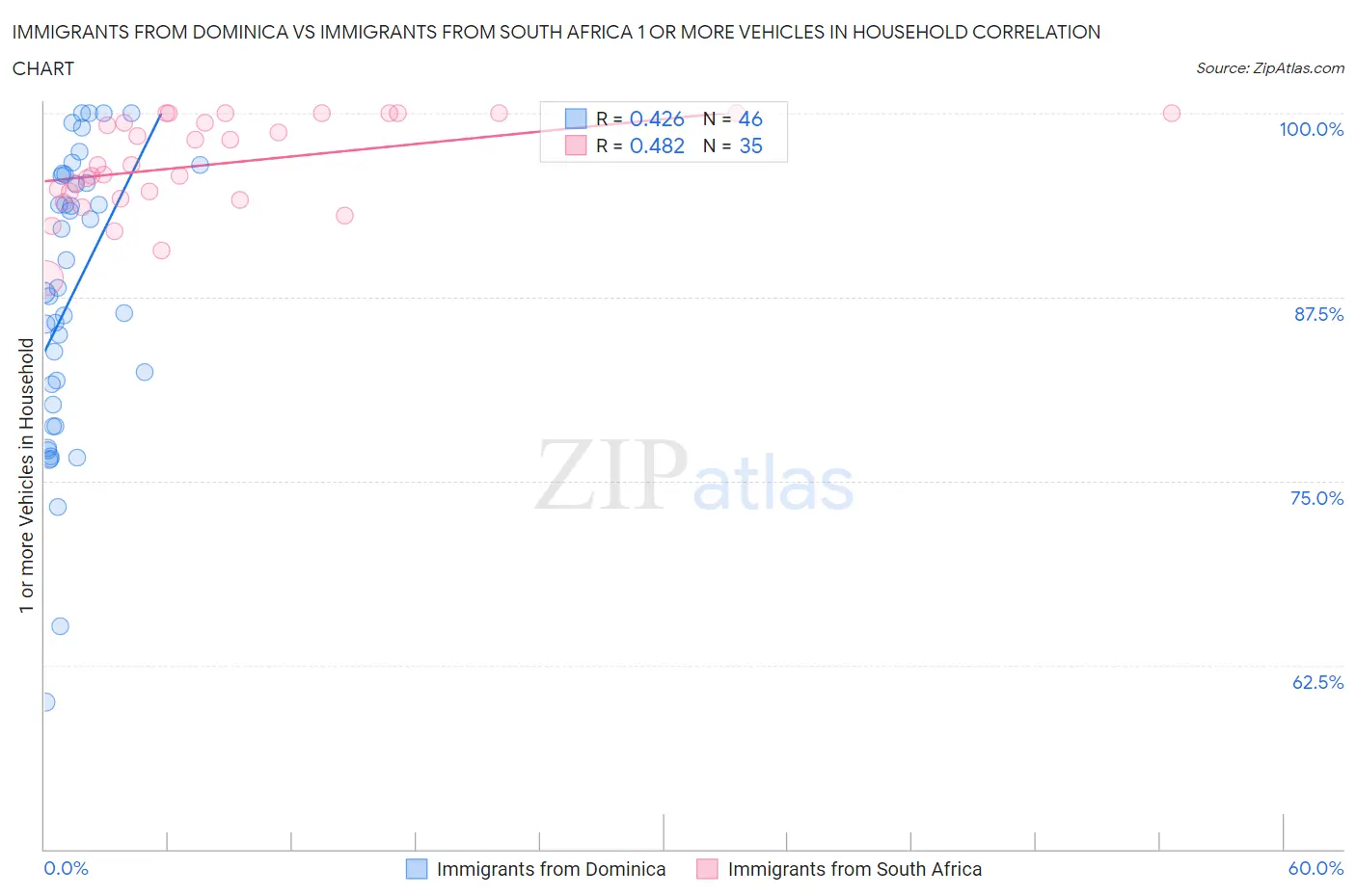 Immigrants from Dominica vs Immigrants from South Africa 1 or more Vehicles in Household