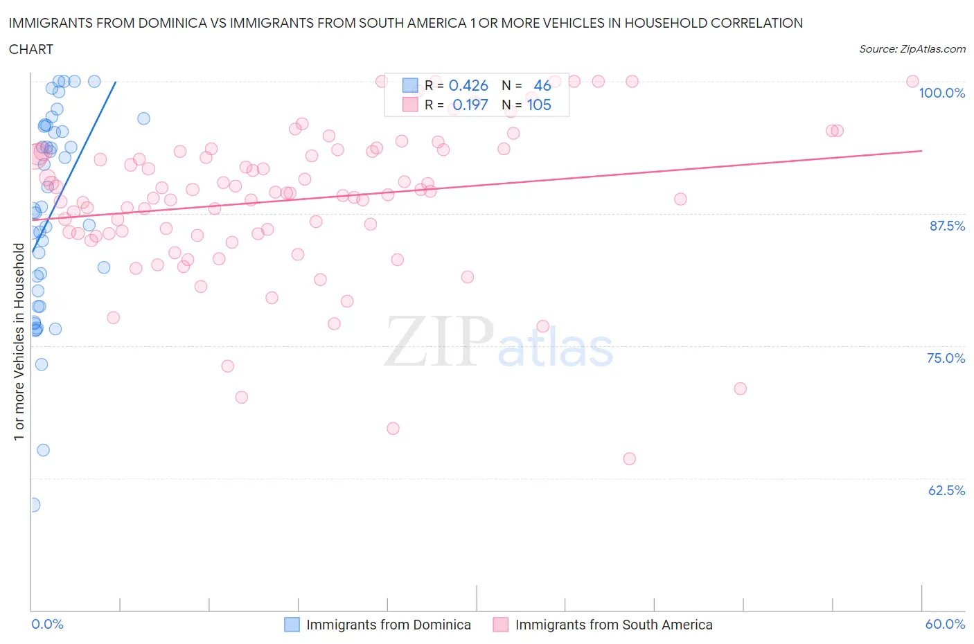 Immigrants from Dominica vs Immigrants from South America 1 or more Vehicles in Household