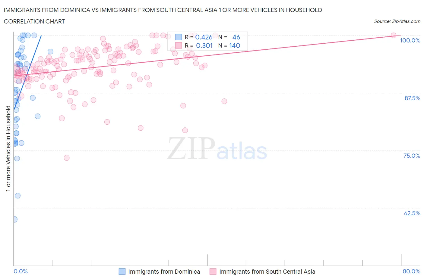 Immigrants from Dominica vs Immigrants from South Central Asia 1 or more Vehicles in Household