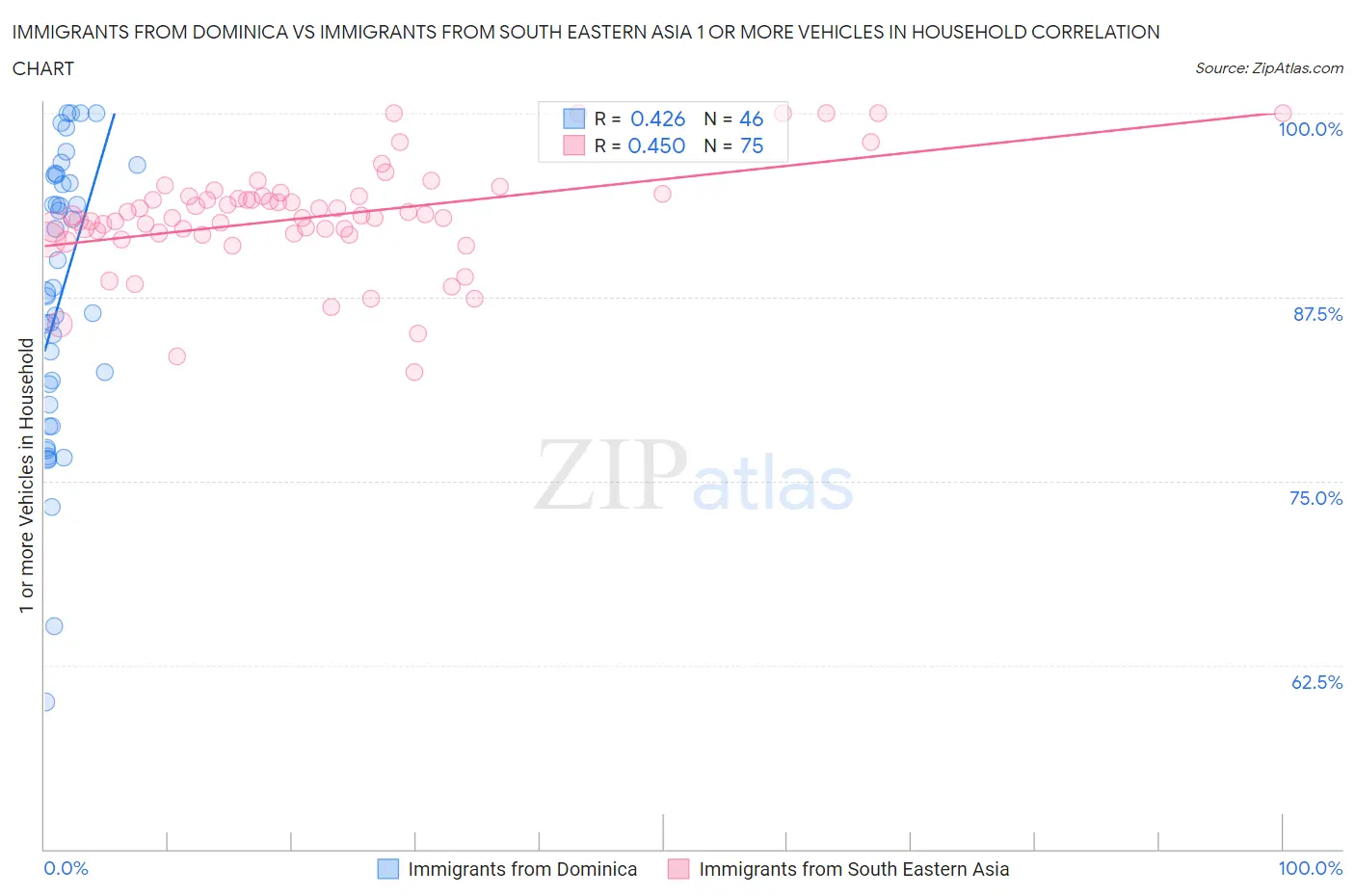 Immigrants from Dominica vs Immigrants from South Eastern Asia 1 or more Vehicles in Household