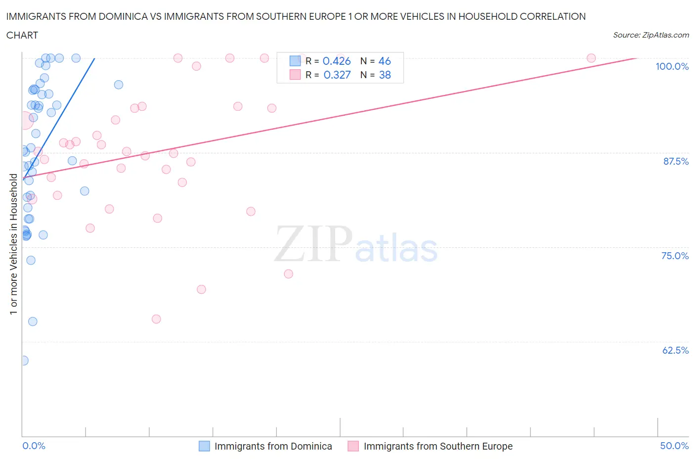 Immigrants from Dominica vs Immigrants from Southern Europe 1 or more Vehicles in Household