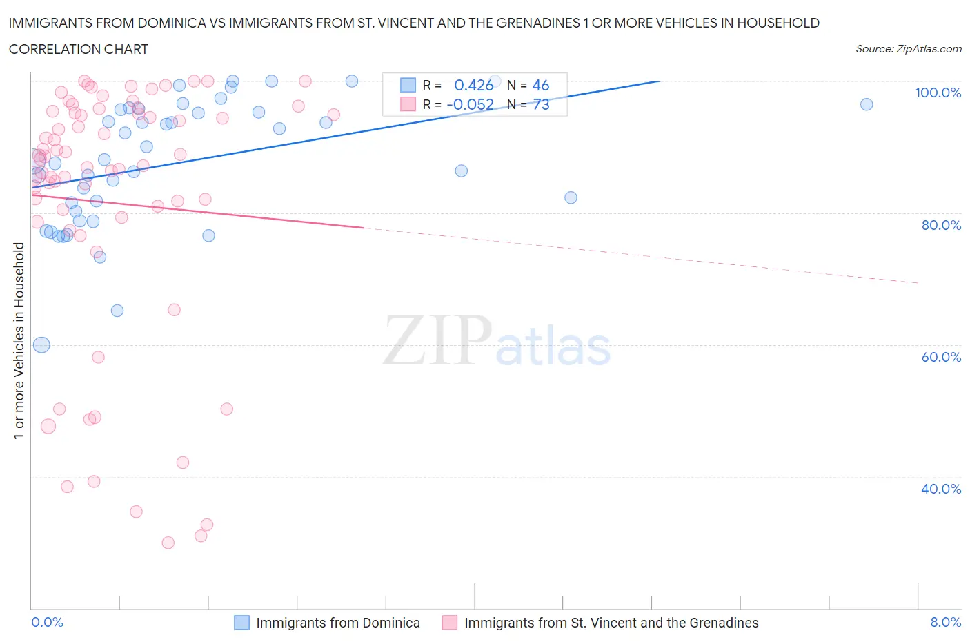 Immigrants from Dominica vs Immigrants from St. Vincent and the Grenadines 1 or more Vehicles in Household