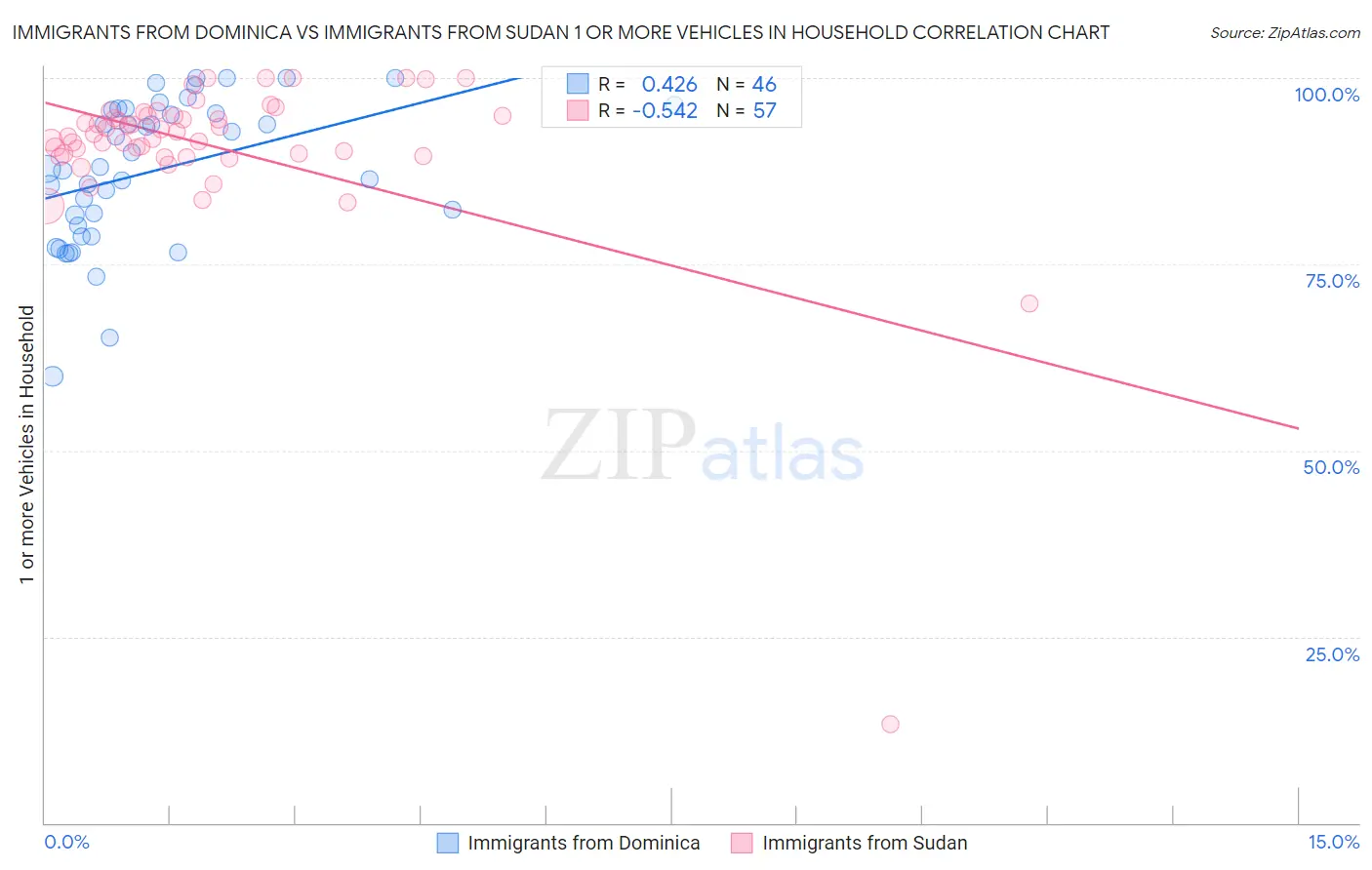 Immigrants from Dominica vs Immigrants from Sudan 1 or more Vehicles in Household