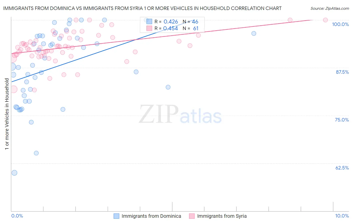 Immigrants from Dominica vs Immigrants from Syria 1 or more Vehicles in Household