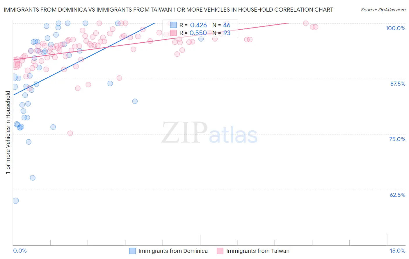 Immigrants from Dominica vs Immigrants from Taiwan 1 or more Vehicles in Household