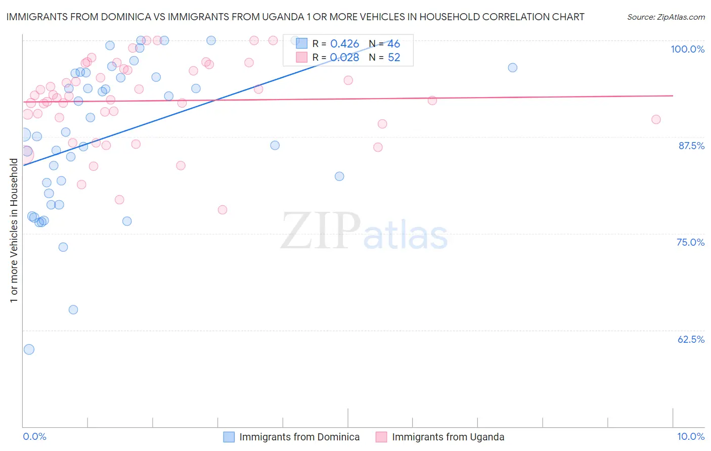Immigrants from Dominica vs Immigrants from Uganda 1 or more Vehicles in Household