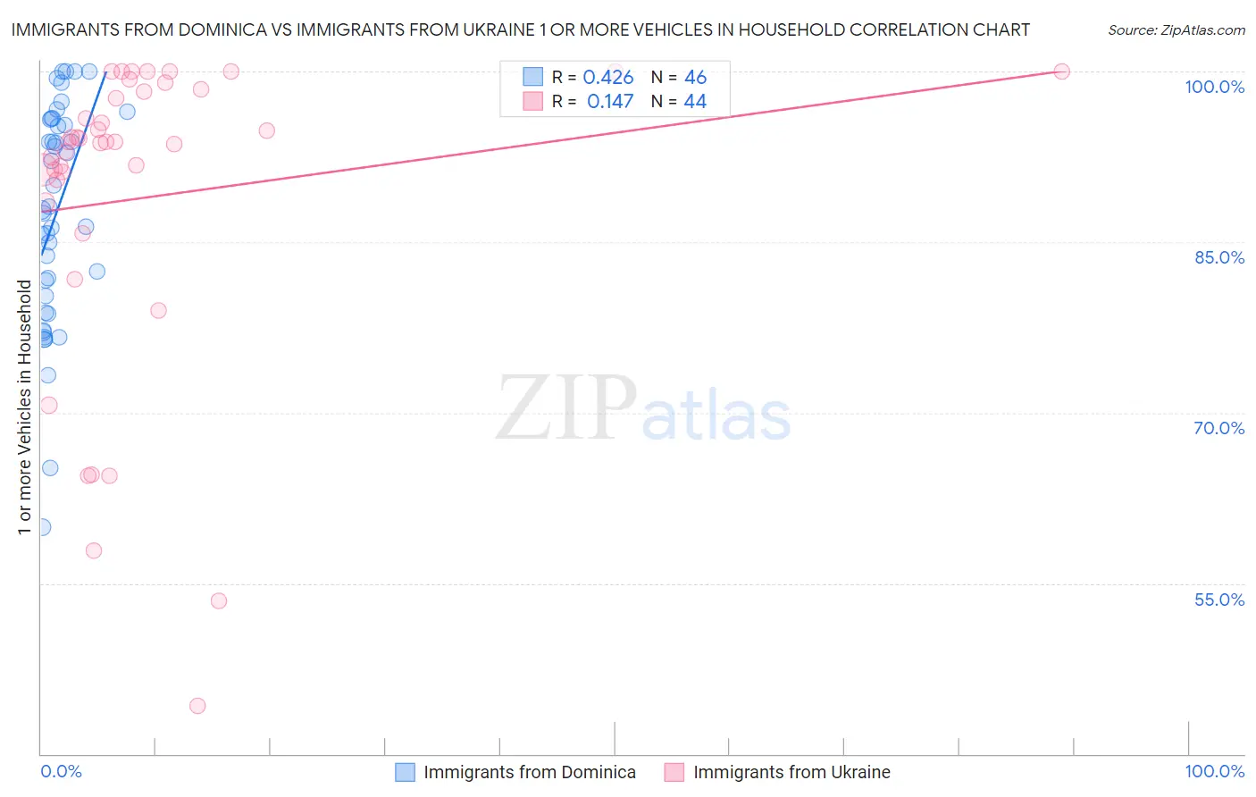 Immigrants from Dominica vs Immigrants from Ukraine 1 or more Vehicles in Household