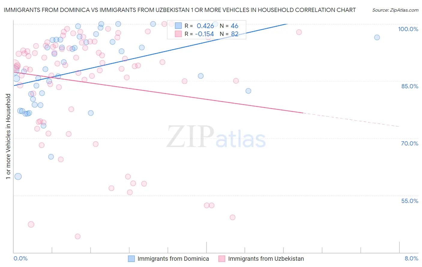 Immigrants from Dominica vs Immigrants from Uzbekistan 1 or more Vehicles in Household