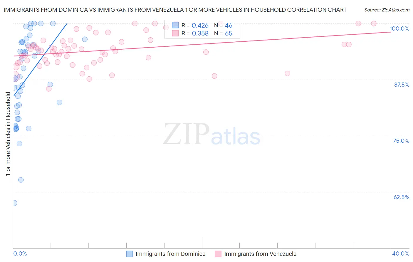 Immigrants from Dominica vs Immigrants from Venezuela 1 or more Vehicles in Household