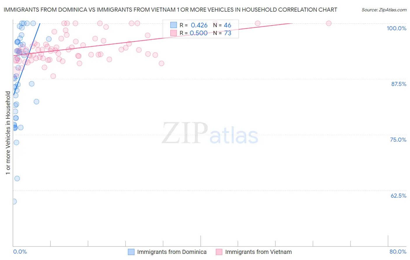 Immigrants from Dominica vs Immigrants from Vietnam 1 or more Vehicles in Household