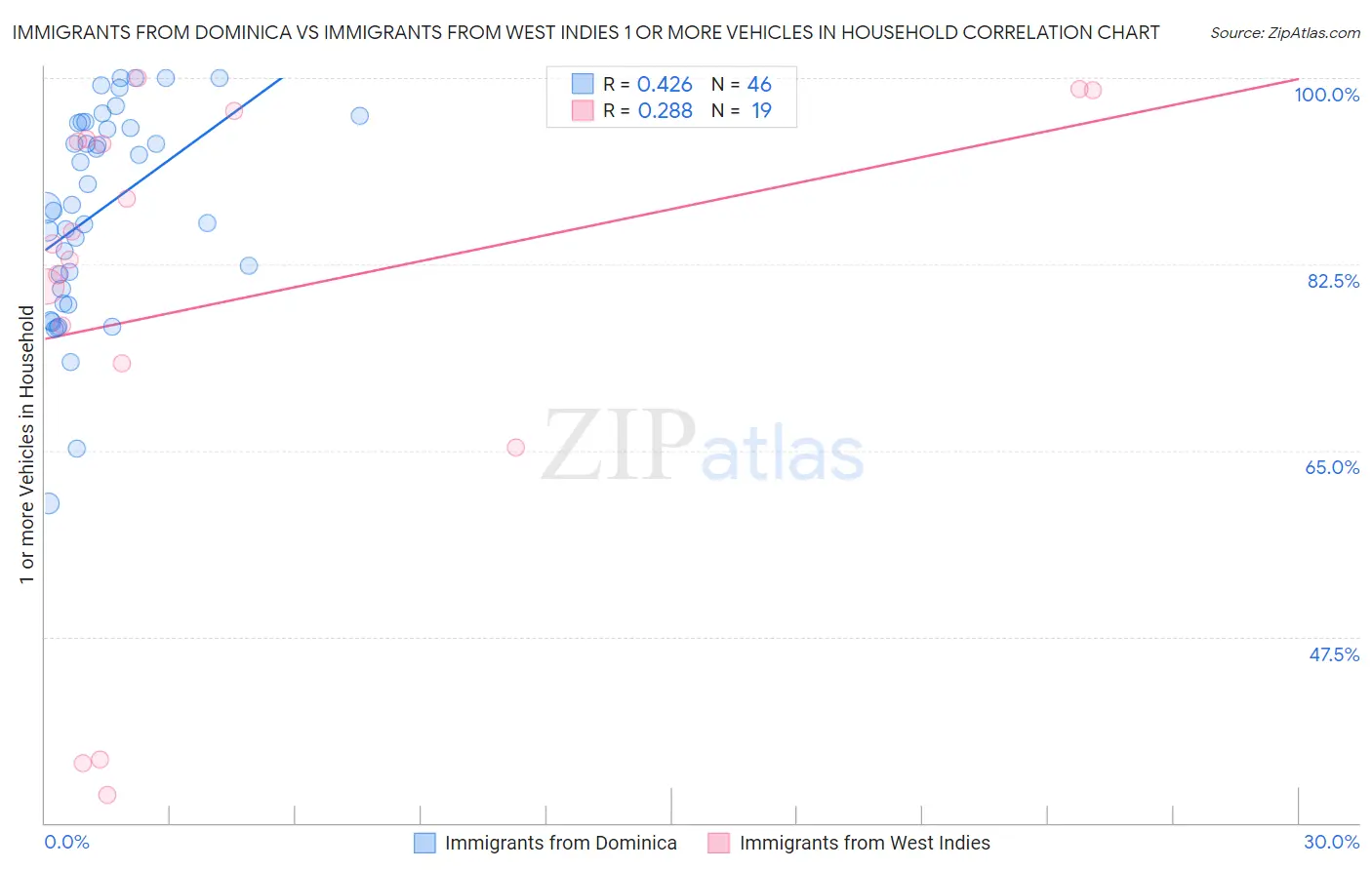 Immigrants from Dominica vs Immigrants from West Indies 1 or more Vehicles in Household