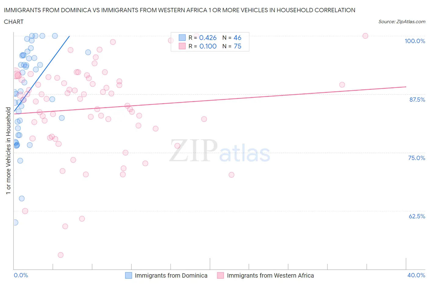 Immigrants from Dominica vs Immigrants from Western Africa 1 or more Vehicles in Household