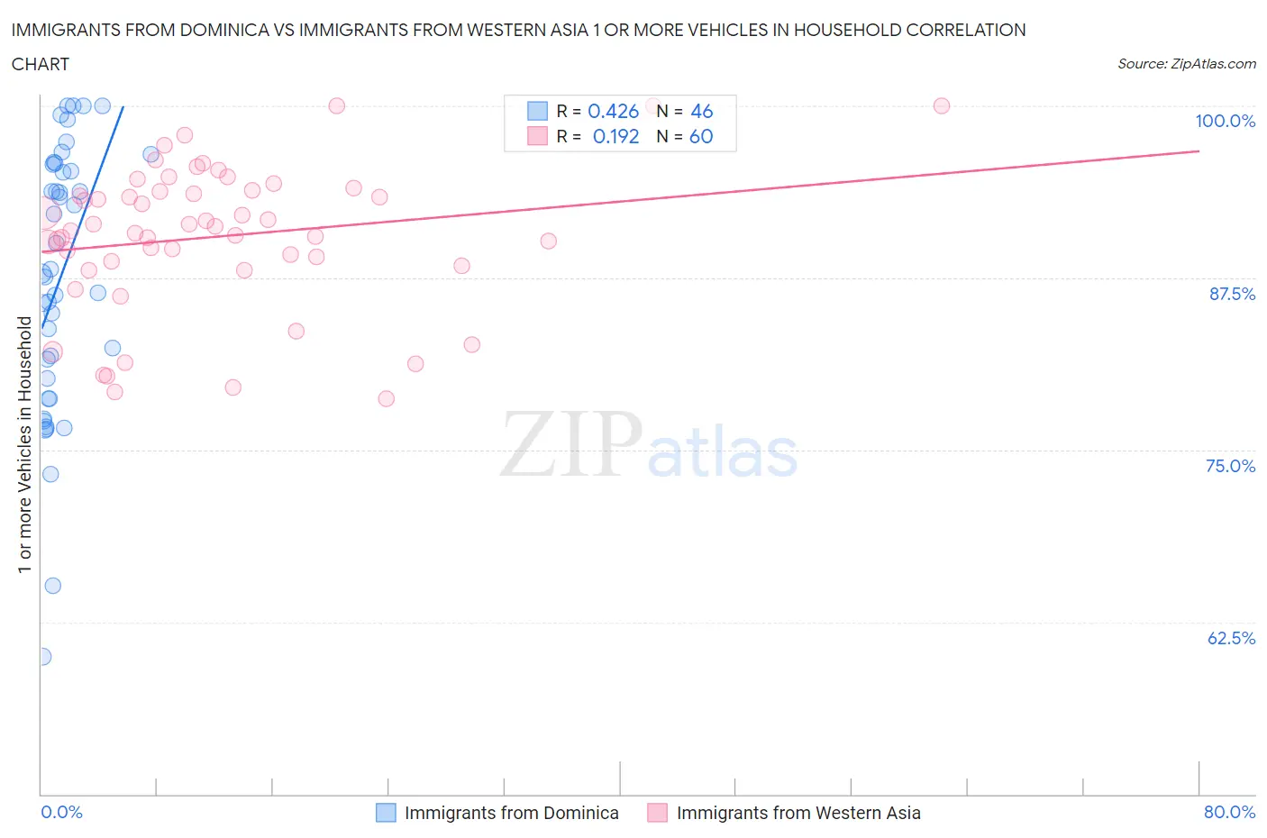 Immigrants from Dominica vs Immigrants from Western Asia 1 or more Vehicles in Household