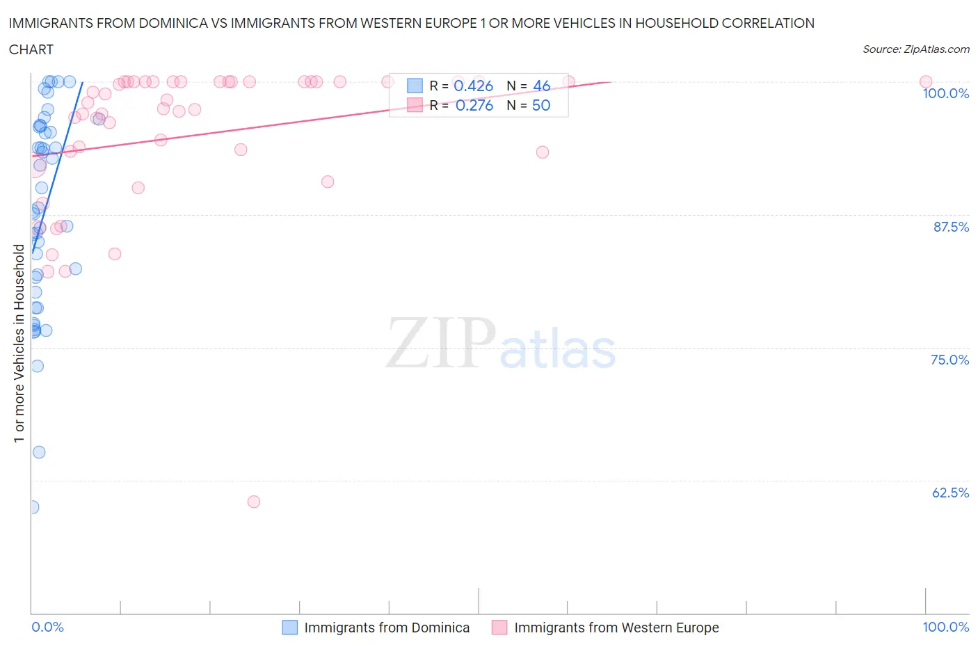 Immigrants from Dominica vs Immigrants from Western Europe 1 or more Vehicles in Household