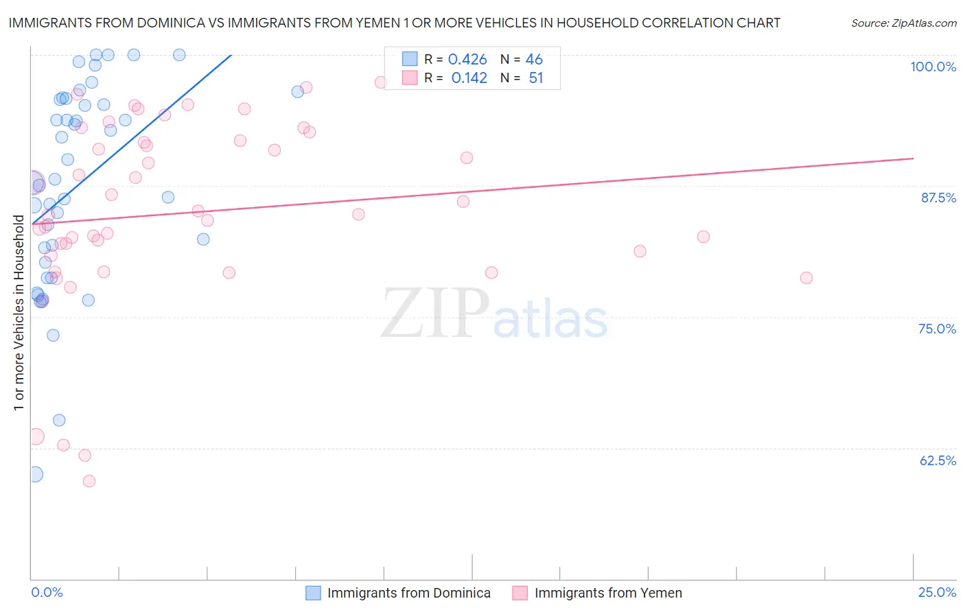 Immigrants from Dominica vs Immigrants from Yemen 1 or more Vehicles in Household
