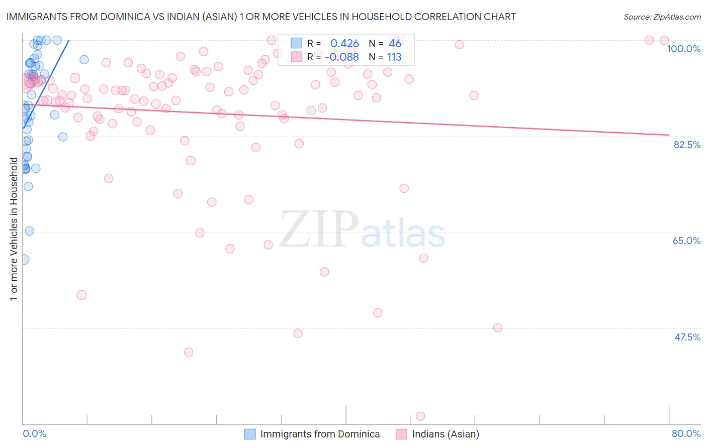 Immigrants from Dominica vs Indian (Asian) 1 or more Vehicles in Household