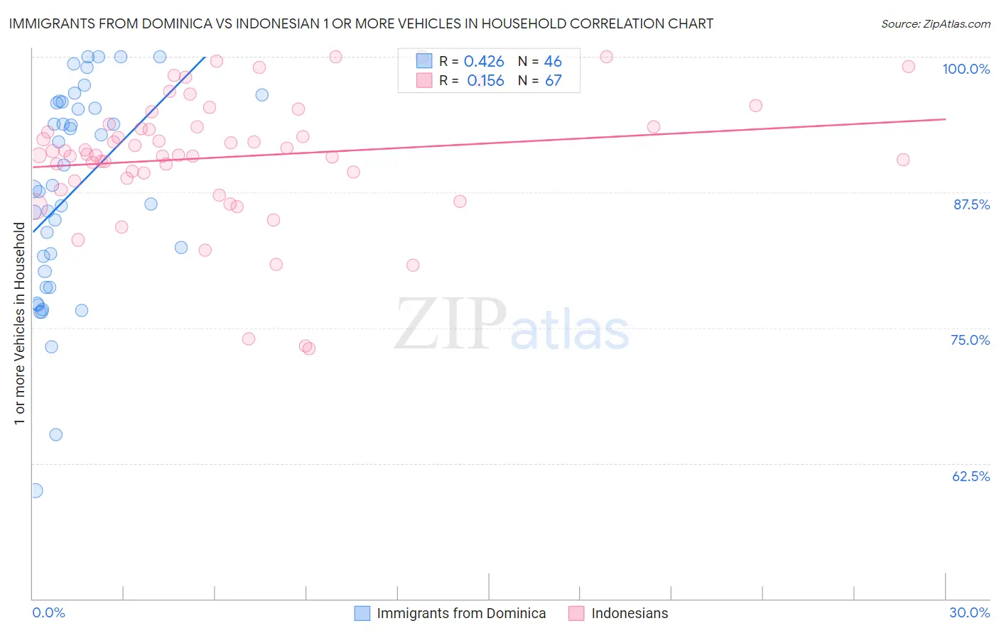 Immigrants from Dominica vs Indonesian 1 or more Vehicles in Household