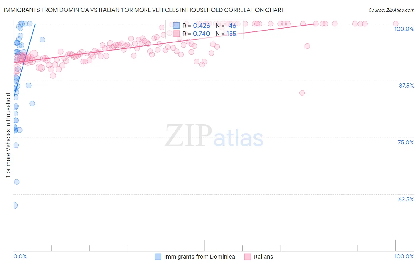 Immigrants from Dominica vs Italian 1 or more Vehicles in Household