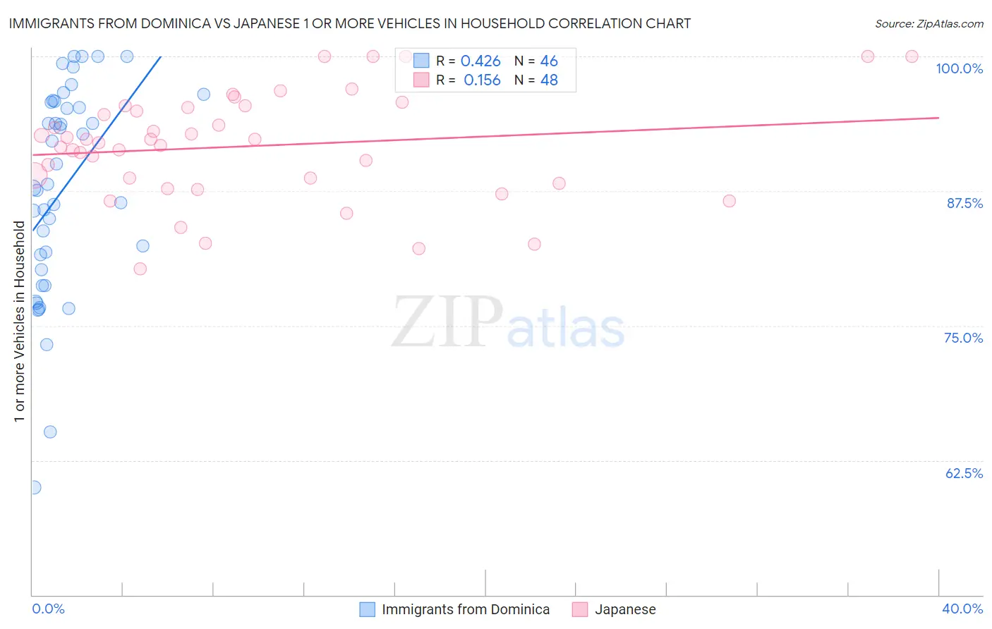 Immigrants from Dominica vs Japanese 1 or more Vehicles in Household