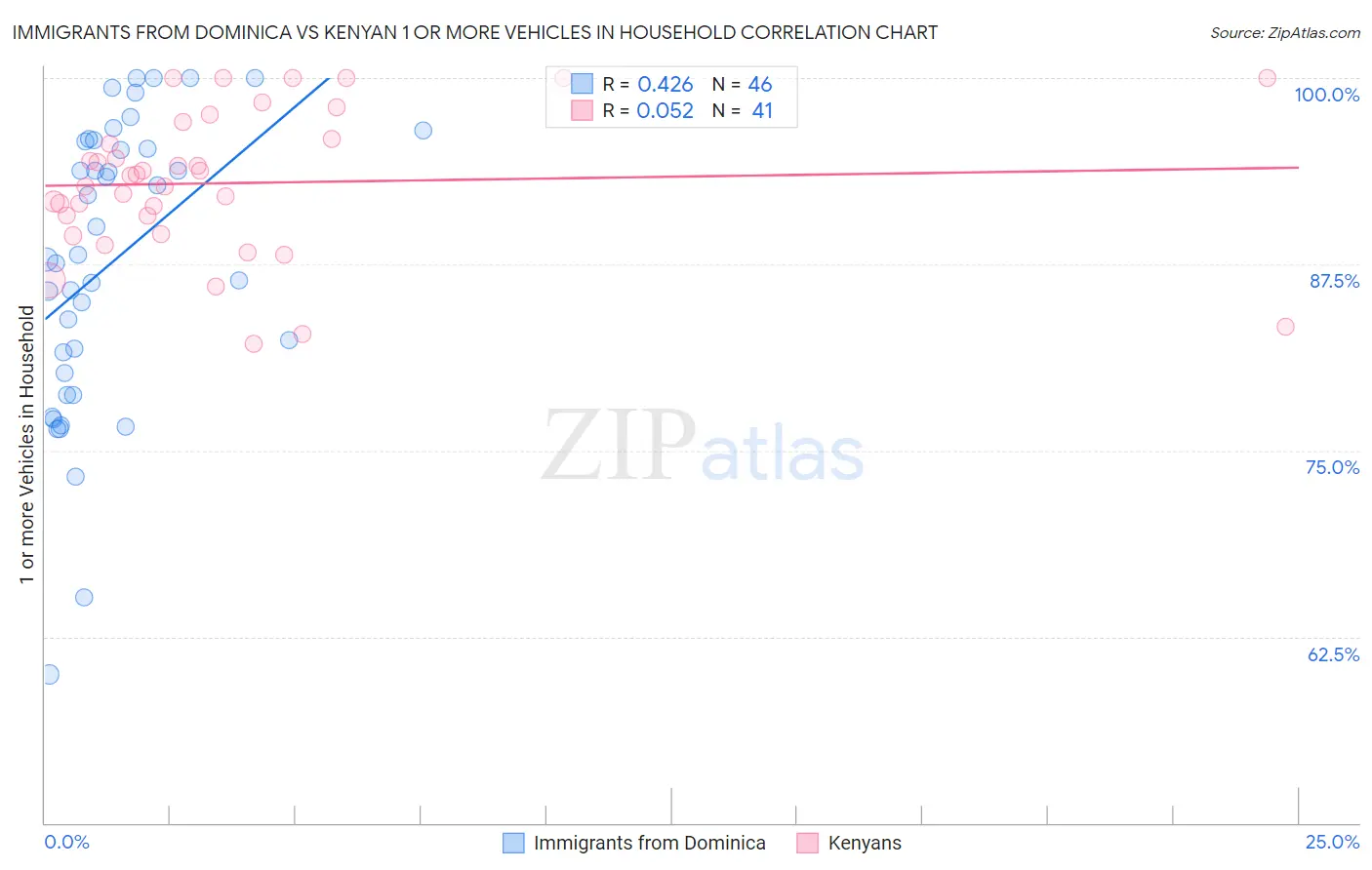Immigrants from Dominica vs Kenyan 1 or more Vehicles in Household